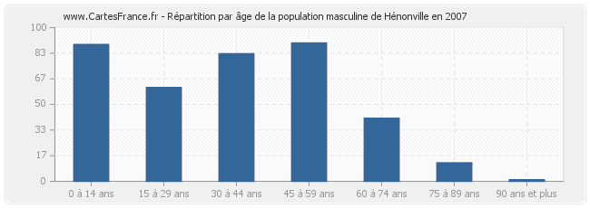 Répartition par âge de la population masculine de Hénonville en 2007