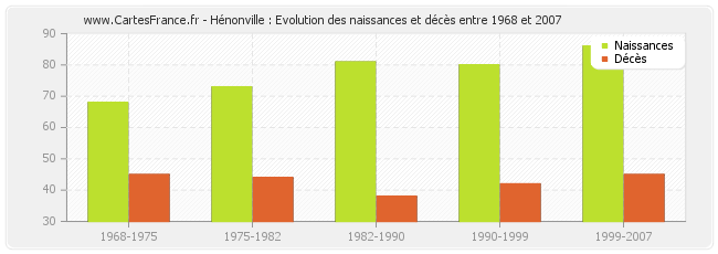 Hénonville : Evolution des naissances et décès entre 1968 et 2007