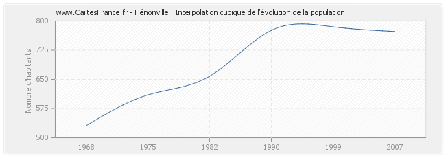 Hénonville : Interpolation cubique de l'évolution de la population