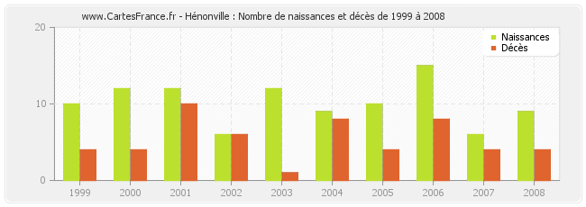 Hénonville : Nombre de naissances et décès de 1999 à 2008