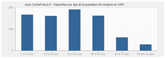 Répartition par âge de la population de Lévignen en 1999