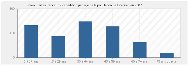 Répartition par âge de la population de Lévignen en 2007