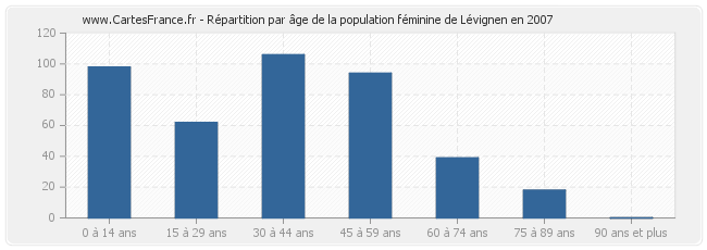 Répartition par âge de la population féminine de Lévignen en 2007