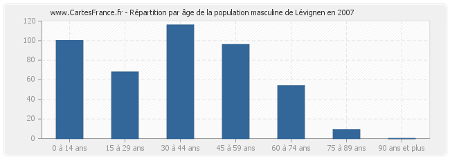 Répartition par âge de la population masculine de Lévignen en 2007