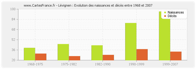 Lévignen : Evolution des naissances et décès entre 1968 et 2007