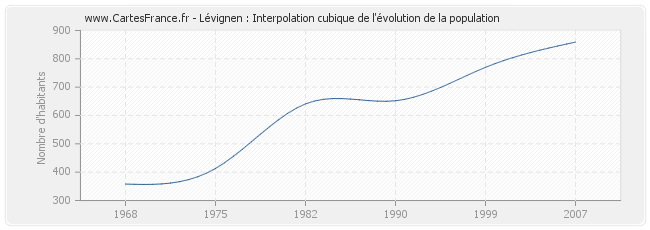 Lévignen : Interpolation cubique de l'évolution de la population