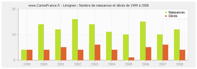 Lévignen : Nombre de naissances et décès de 1999 à 2008