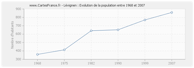 Population Lévignen