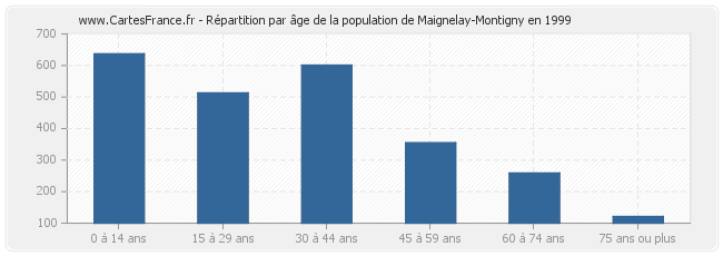 Répartition par âge de la population de Maignelay-Montigny en 1999