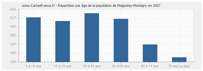 Répartition par âge de la population de Maignelay-Montigny en 2007