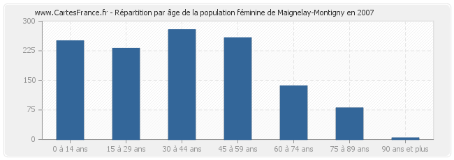 Répartition par âge de la population féminine de Maignelay-Montigny en 2007