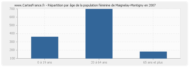 Répartition par âge de la population féminine de Maignelay-Montigny en 2007