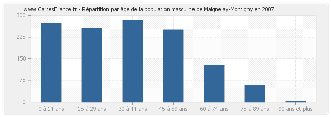 Répartition par âge de la population masculine de Maignelay-Montigny en 2007