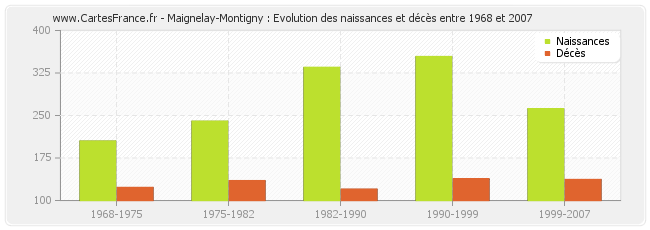 Maignelay-Montigny : Evolution des naissances et décès entre 1968 et 2007