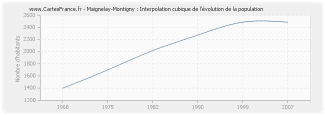 Maignelay-Montigny : Interpolation cubique de l'évolution de la population