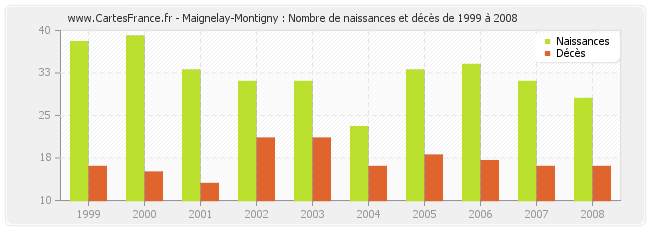 Maignelay-Montigny : Nombre de naissances et décès de 1999 à 2008