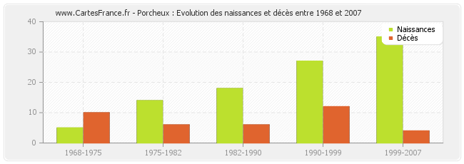 Porcheux : Evolution des naissances et décès entre 1968 et 2007