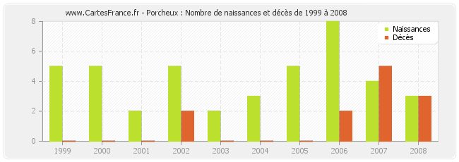 Porcheux : Nombre de naissances et décès de 1999 à 2008