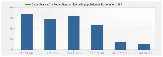 Répartition par âge de la population de Rosières en 1999