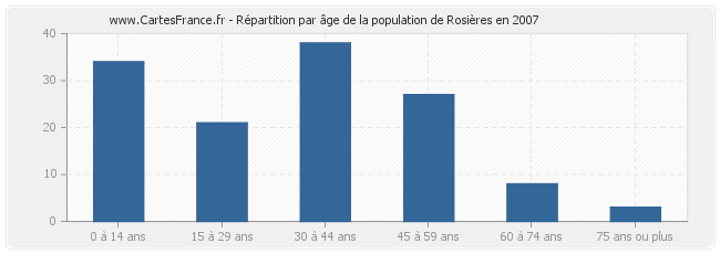 Répartition par âge de la population de Rosières en 2007