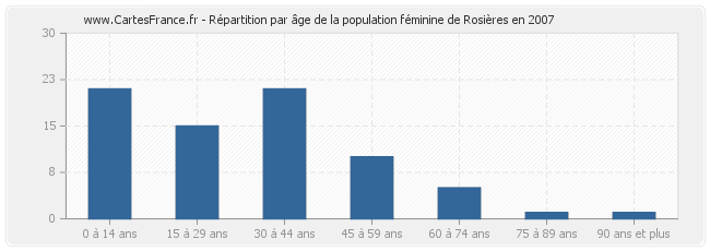 Répartition par âge de la population féminine de Rosières en 2007