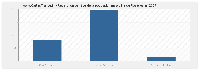 Répartition par âge de la population masculine de Rosières en 2007