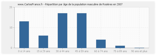 Répartition par âge de la population masculine de Rosières en 2007