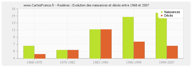 Rosières : Evolution des naissances et décès entre 1968 et 2007