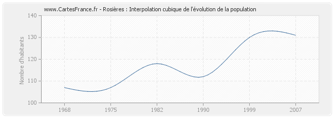 Rosières : Interpolation cubique de l'évolution de la population