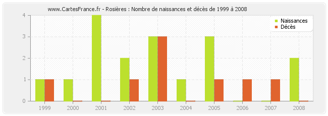 Rosières : Nombre de naissances et décès de 1999 à 2008