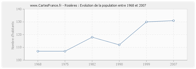 Population Rosières