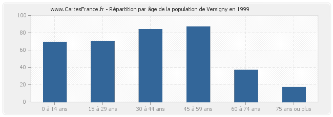 Répartition par âge de la population de Versigny en 1999