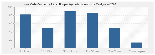 Répartition par âge de la population de Versigny en 2007