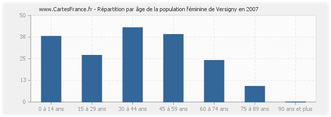 Répartition par âge de la population féminine de Versigny en 2007