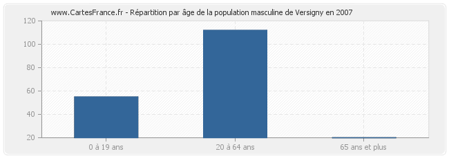 Répartition par âge de la population masculine de Versigny en 2007