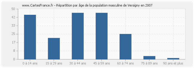 Répartition par âge de la population masculine de Versigny en 2007