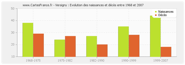 Versigny : Evolution des naissances et décès entre 1968 et 2007