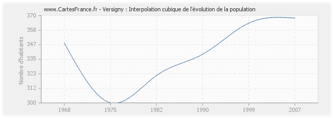 Versigny : Interpolation cubique de l'évolution de la population