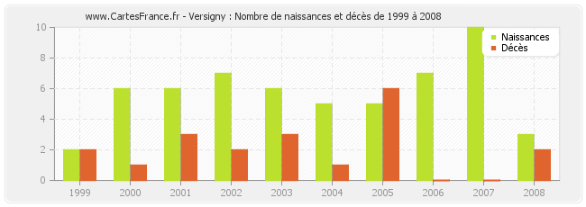 Versigny : Nombre de naissances et décès de 1999 à 2008