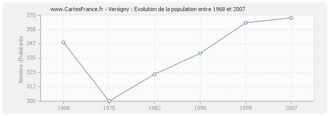 Population Versigny