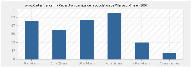 Répartition par âge de la population de Villers-sur-Trie en 2007