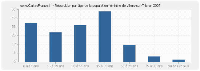 Répartition par âge de la population féminine de Villers-sur-Trie en 2007