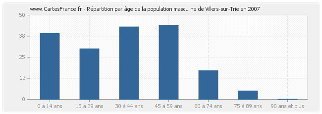 Répartition par âge de la population masculine de Villers-sur-Trie en 2007