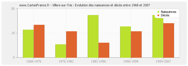 Villers-sur-Trie : Evolution des naissances et décès entre 1968 et 2007