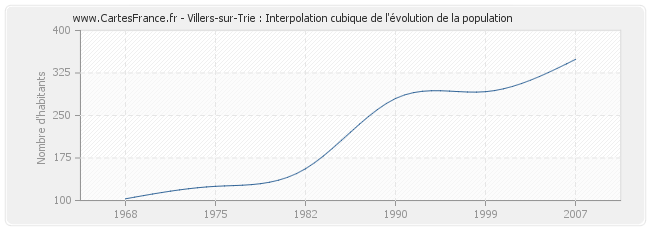 Villers-sur-Trie : Interpolation cubique de l'évolution de la population