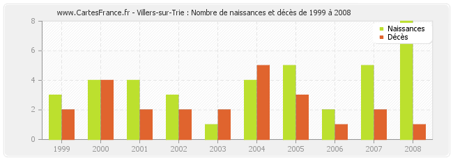 Villers-sur-Trie : Nombre de naissances et décès de 1999 à 2008