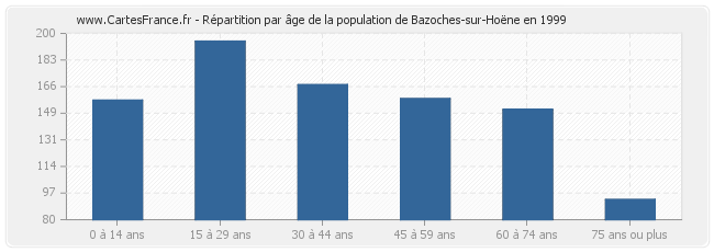 Répartition par âge de la population de Bazoches-sur-Hoëne en 1999