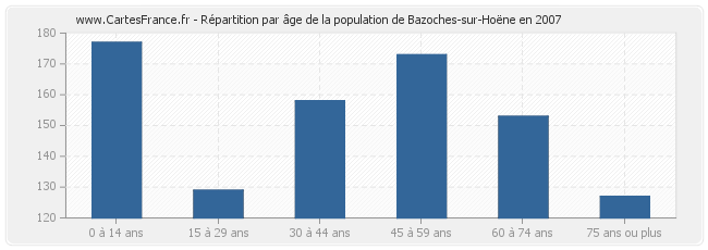 Répartition par âge de la population de Bazoches-sur-Hoëne en 2007