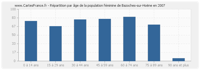 Répartition par âge de la population féminine de Bazoches-sur-Hoëne en 2007