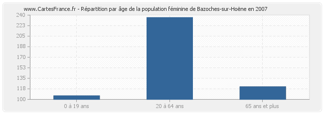 Répartition par âge de la population féminine de Bazoches-sur-Hoëne en 2007